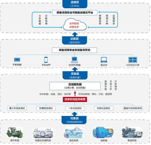 專訪 廣州機械院 重大裝備潤滑安全監控的工業互聯網價值