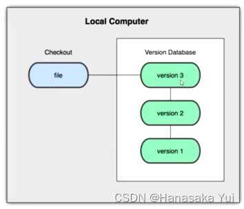 軟件構造第三次課程筆記 軟件構造過程與配置管理
